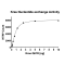 Kras Q61R Nucleotide Exchange Assay Kit